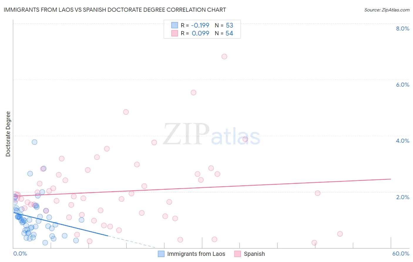 Immigrants from Laos vs Spanish Doctorate Degree