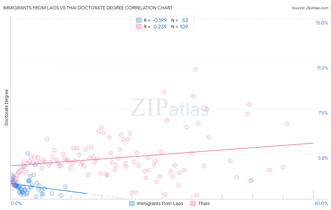 Immigrants from Laos vs Thai Doctorate Degree