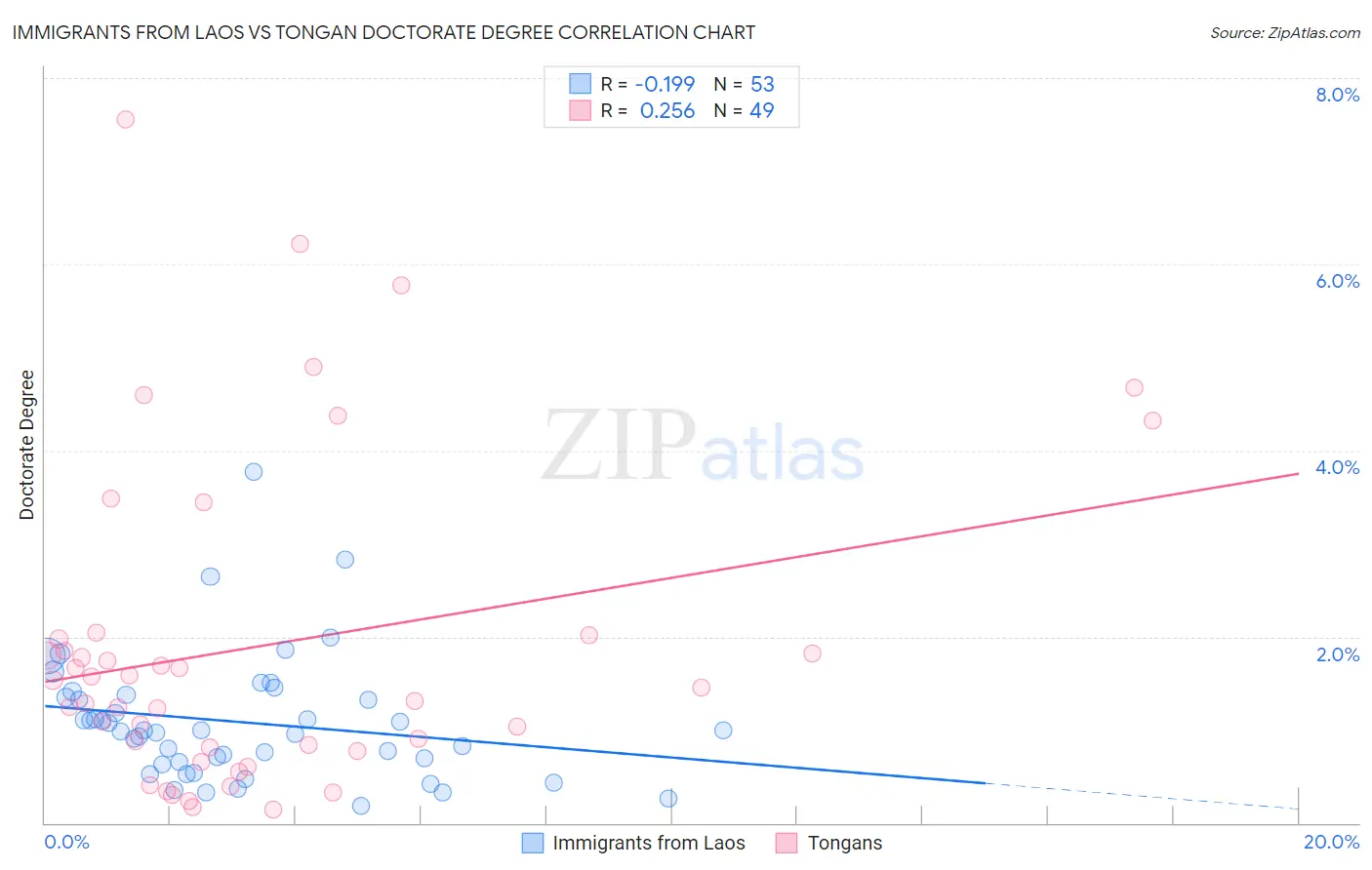 Immigrants from Laos vs Tongan Doctorate Degree