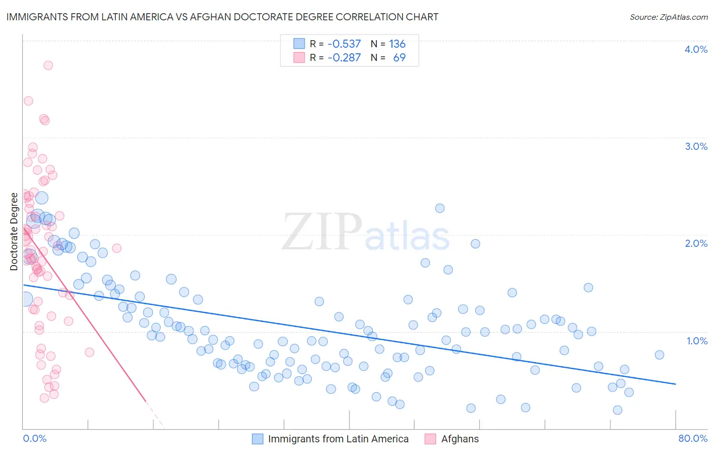 Immigrants from Latin America vs Afghan Doctorate Degree