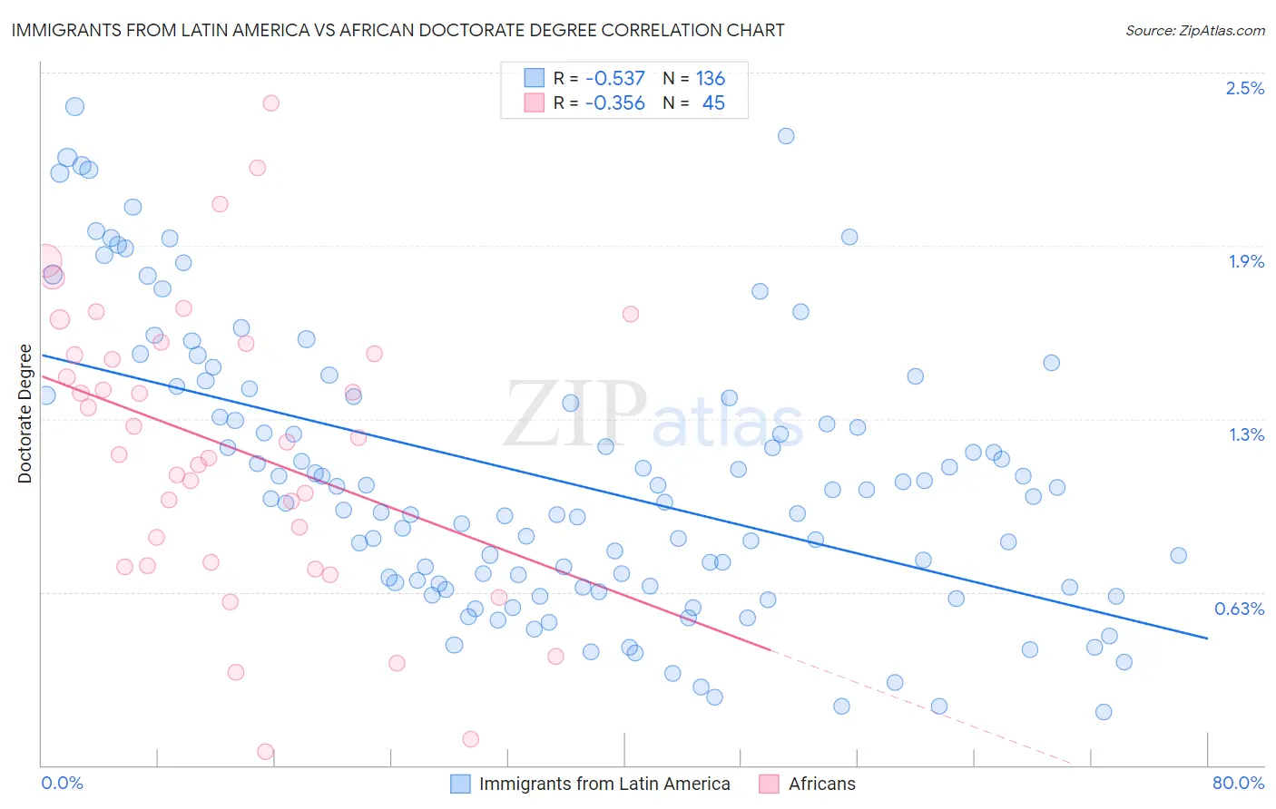 Immigrants from Latin America vs African Doctorate Degree