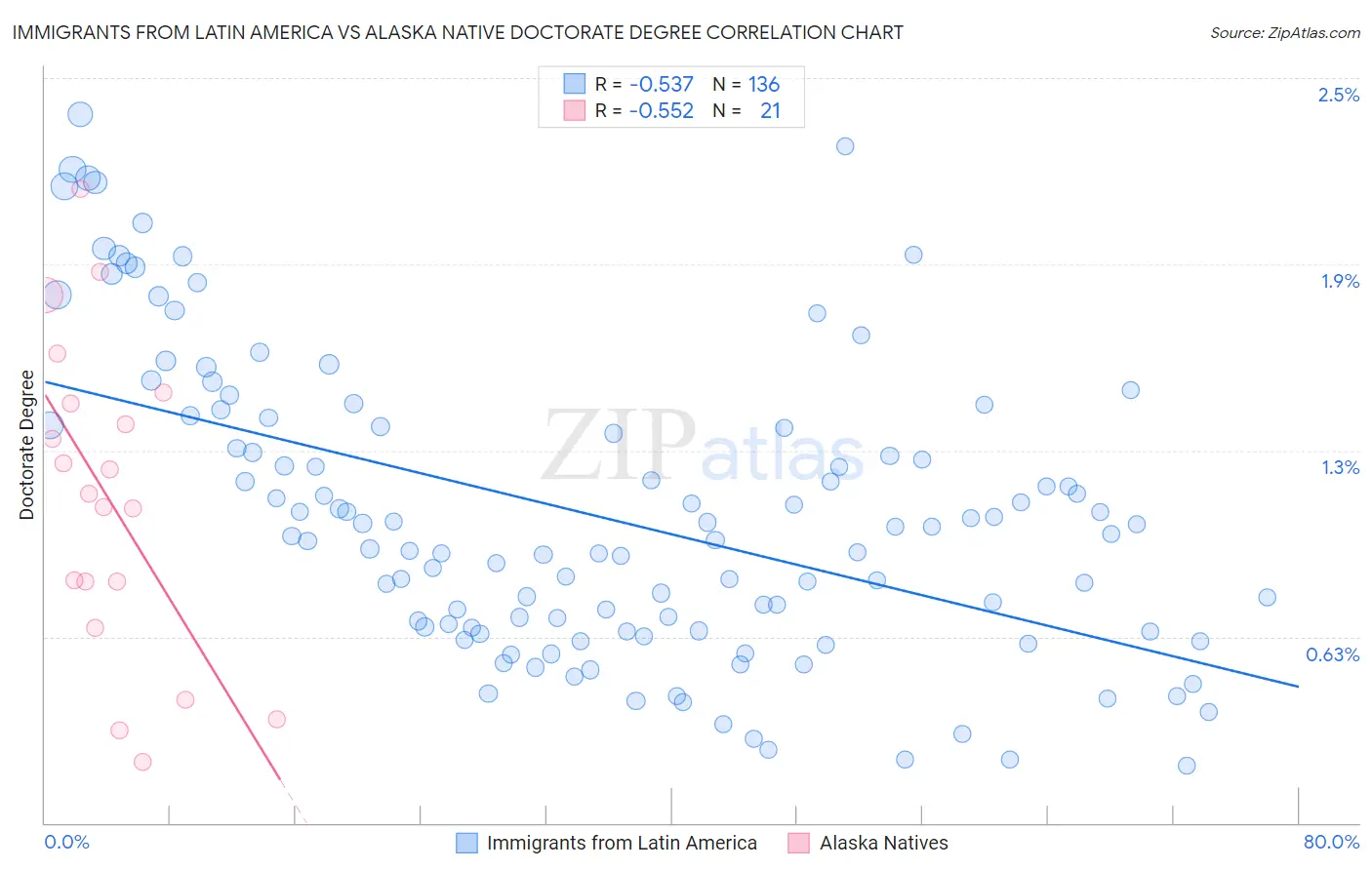 Immigrants from Latin America vs Alaska Native Doctorate Degree