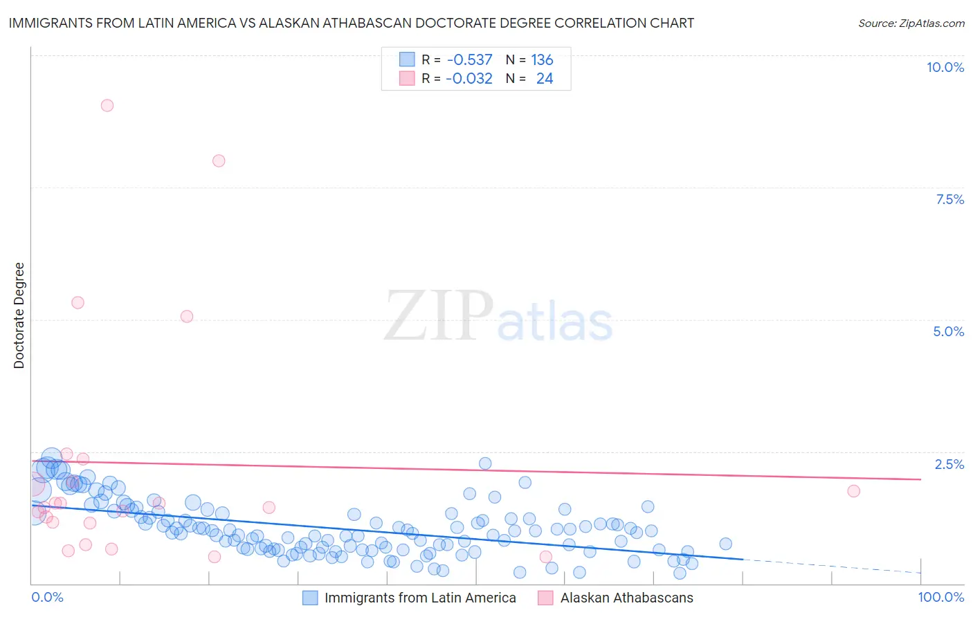 Immigrants from Latin America vs Alaskan Athabascan Doctorate Degree