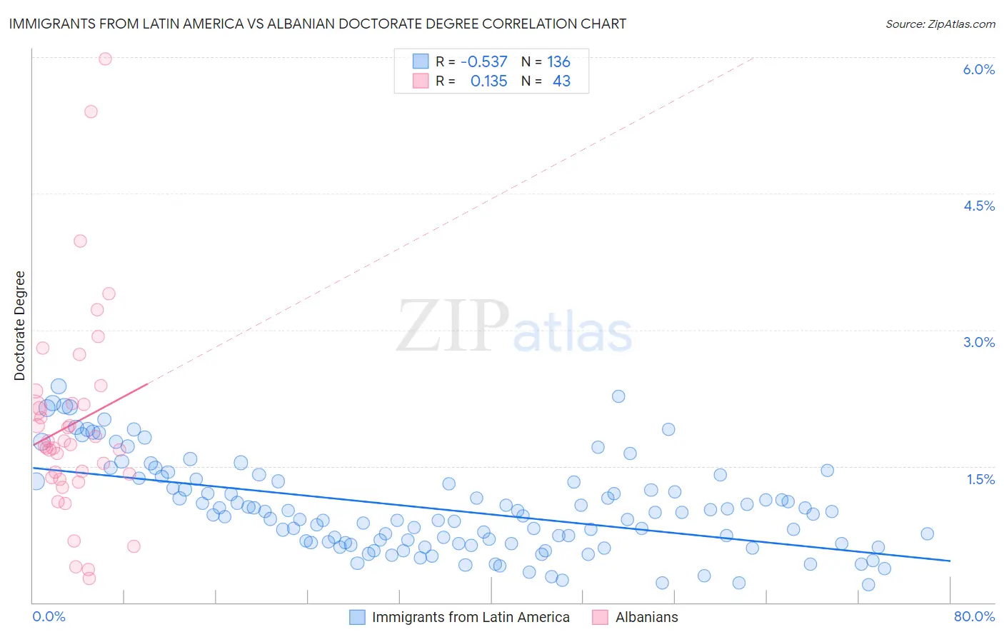 Immigrants from Latin America vs Albanian Doctorate Degree