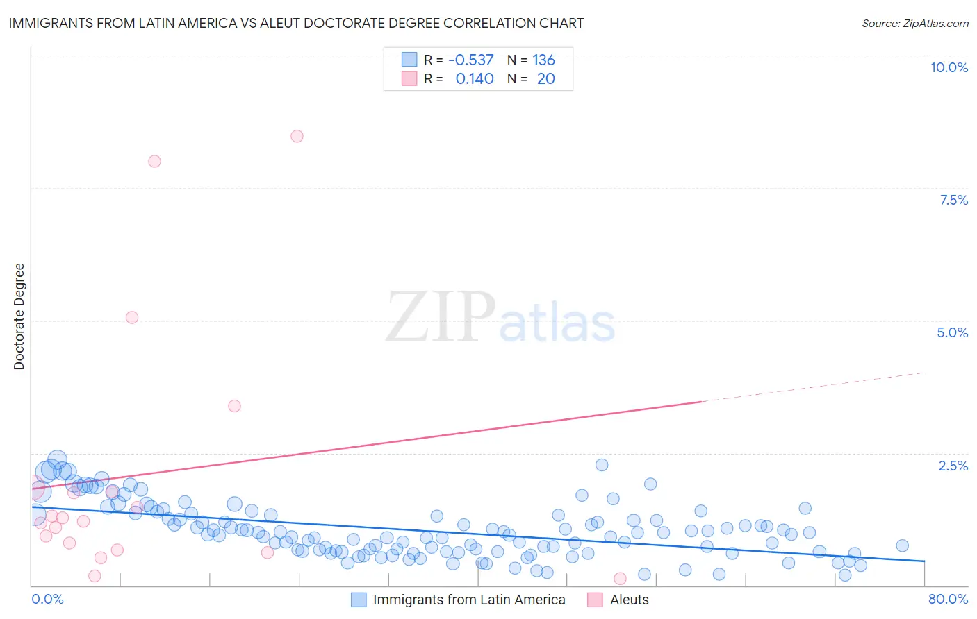 Immigrants from Latin America vs Aleut Doctorate Degree