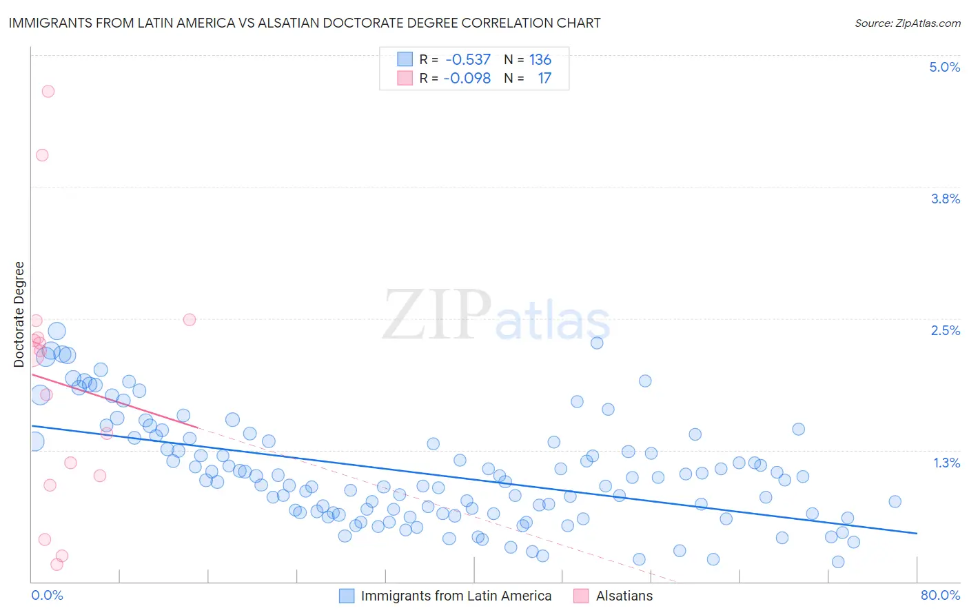 Immigrants from Latin America vs Alsatian Doctorate Degree