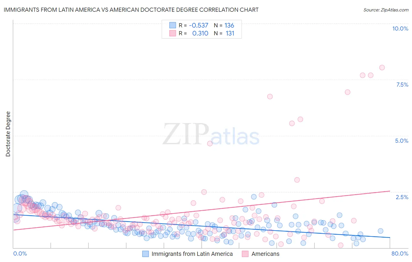 Immigrants from Latin America vs American Doctorate Degree