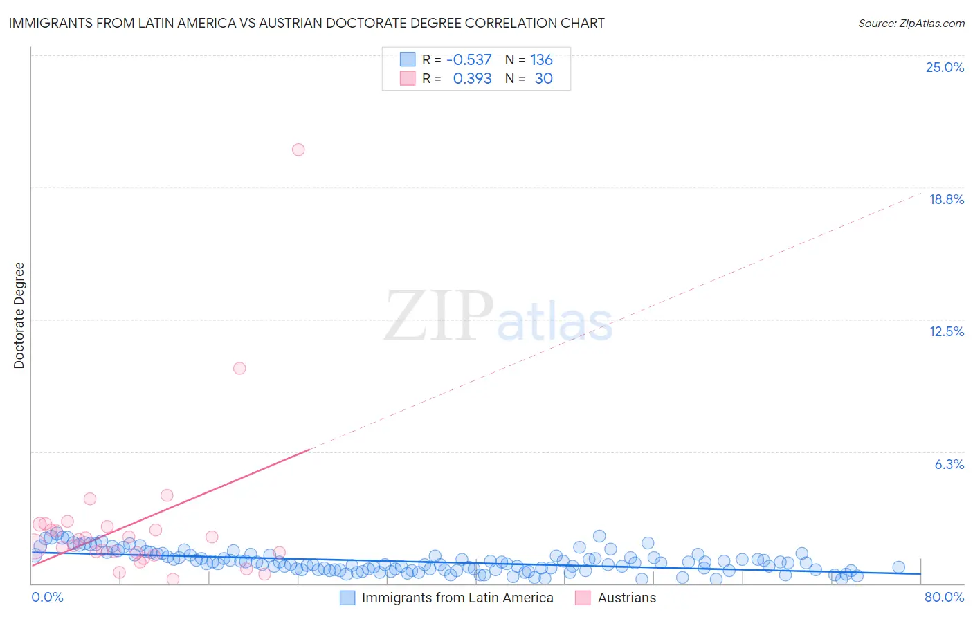 Immigrants from Latin America vs Austrian Doctorate Degree