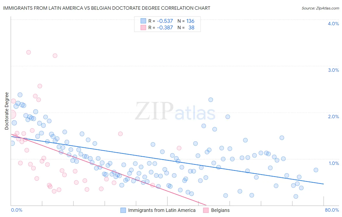 Immigrants from Latin America vs Belgian Doctorate Degree