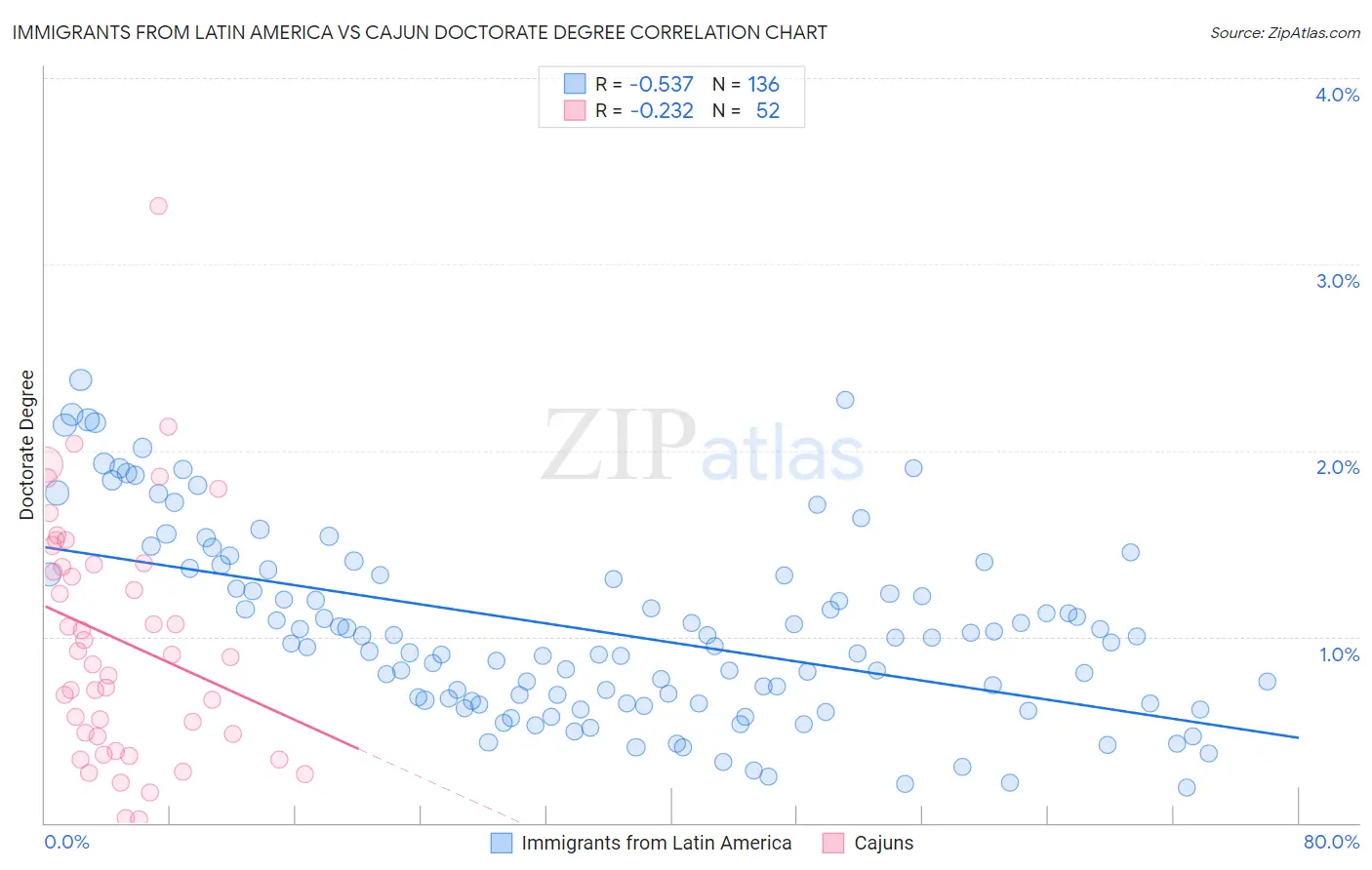 Immigrants from Latin America vs Cajun Doctorate Degree