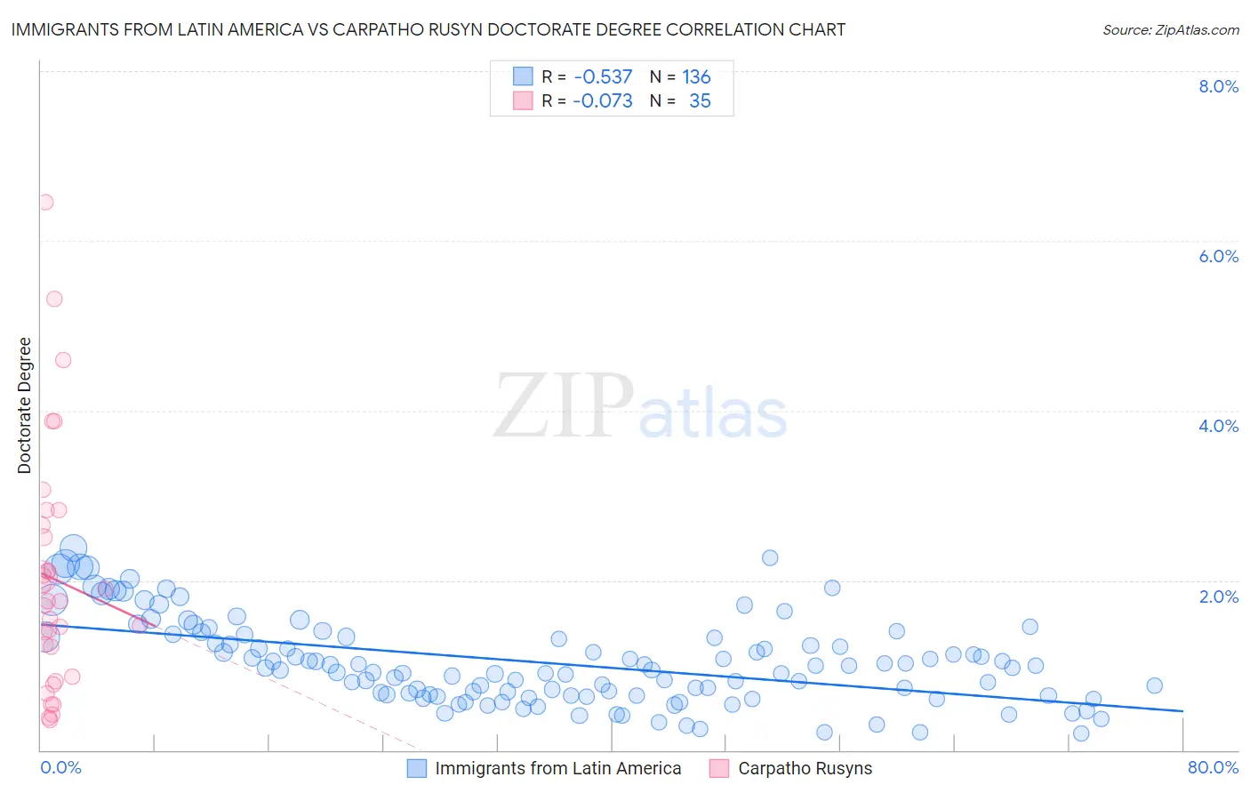 Immigrants from Latin America vs Carpatho Rusyn Doctorate Degree