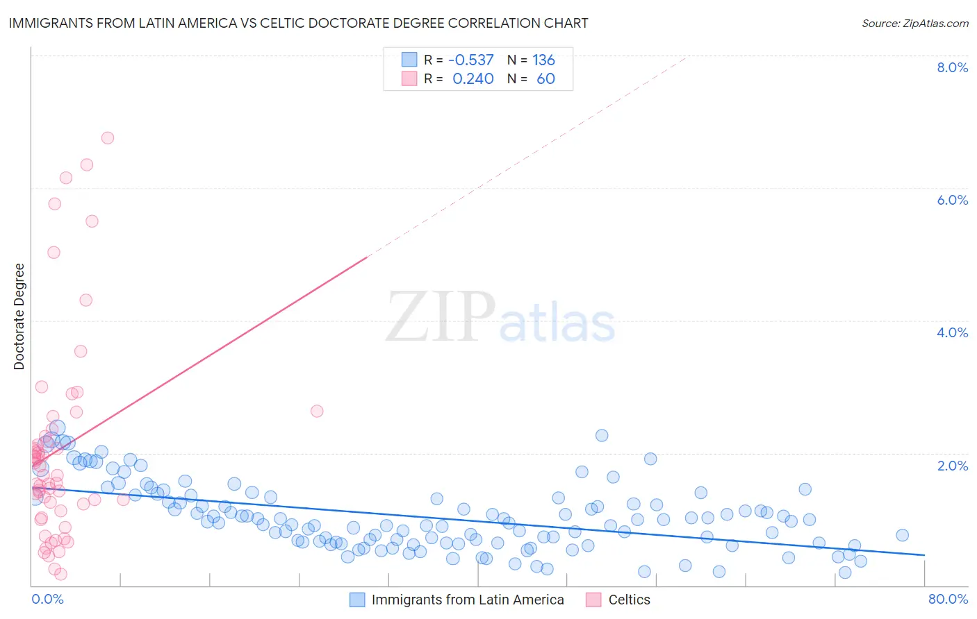 Immigrants from Latin America vs Celtic Doctorate Degree