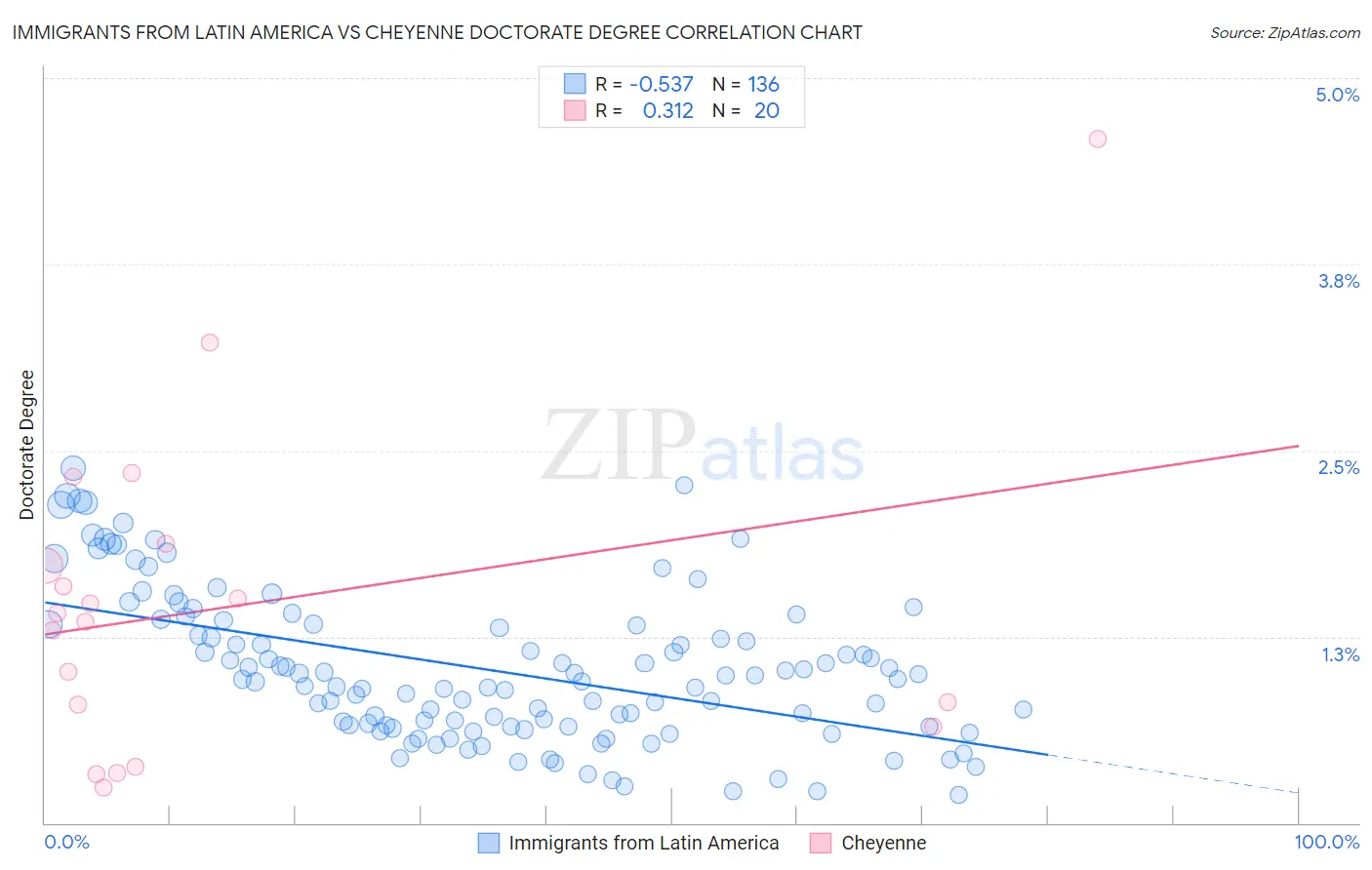 Immigrants from Latin America vs Cheyenne Doctorate Degree