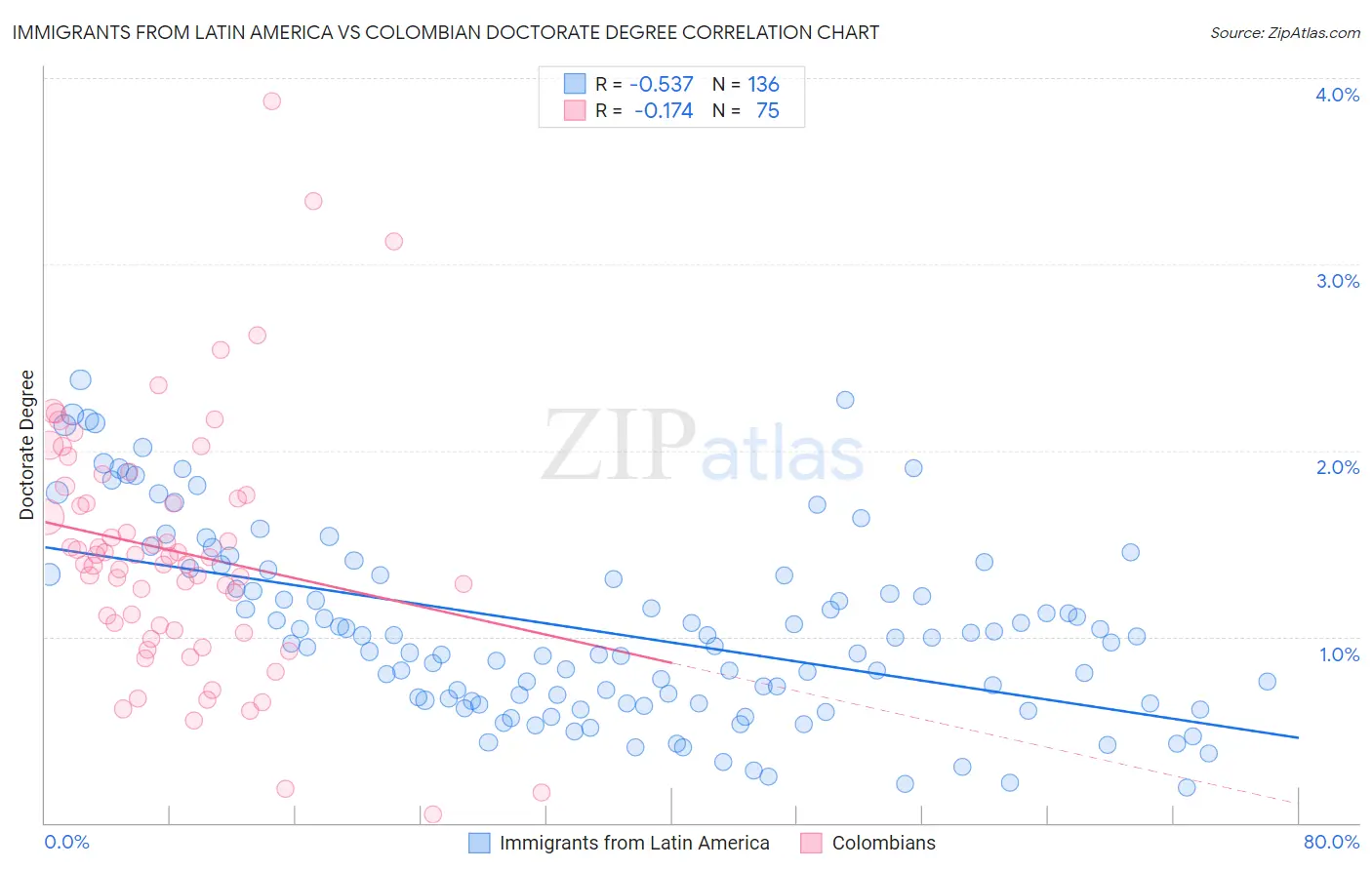 Immigrants from Latin America vs Colombian Doctorate Degree