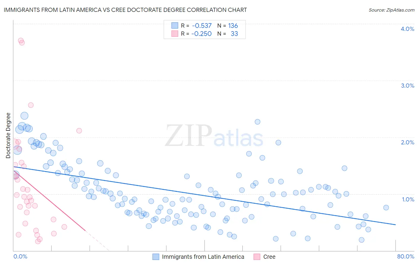 Immigrants from Latin America vs Cree Doctorate Degree