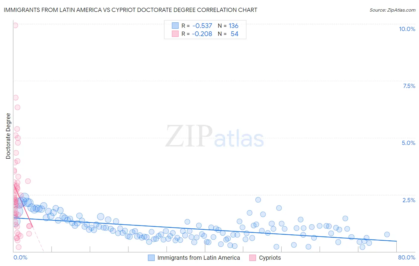 Immigrants from Latin America vs Cypriot Doctorate Degree