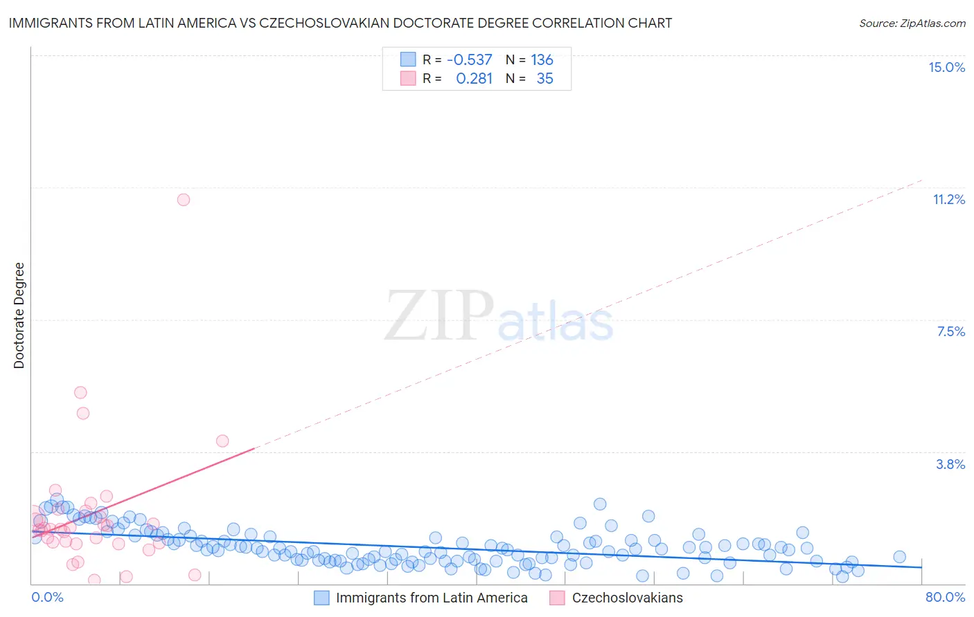 Immigrants from Latin America vs Czechoslovakian Doctorate Degree