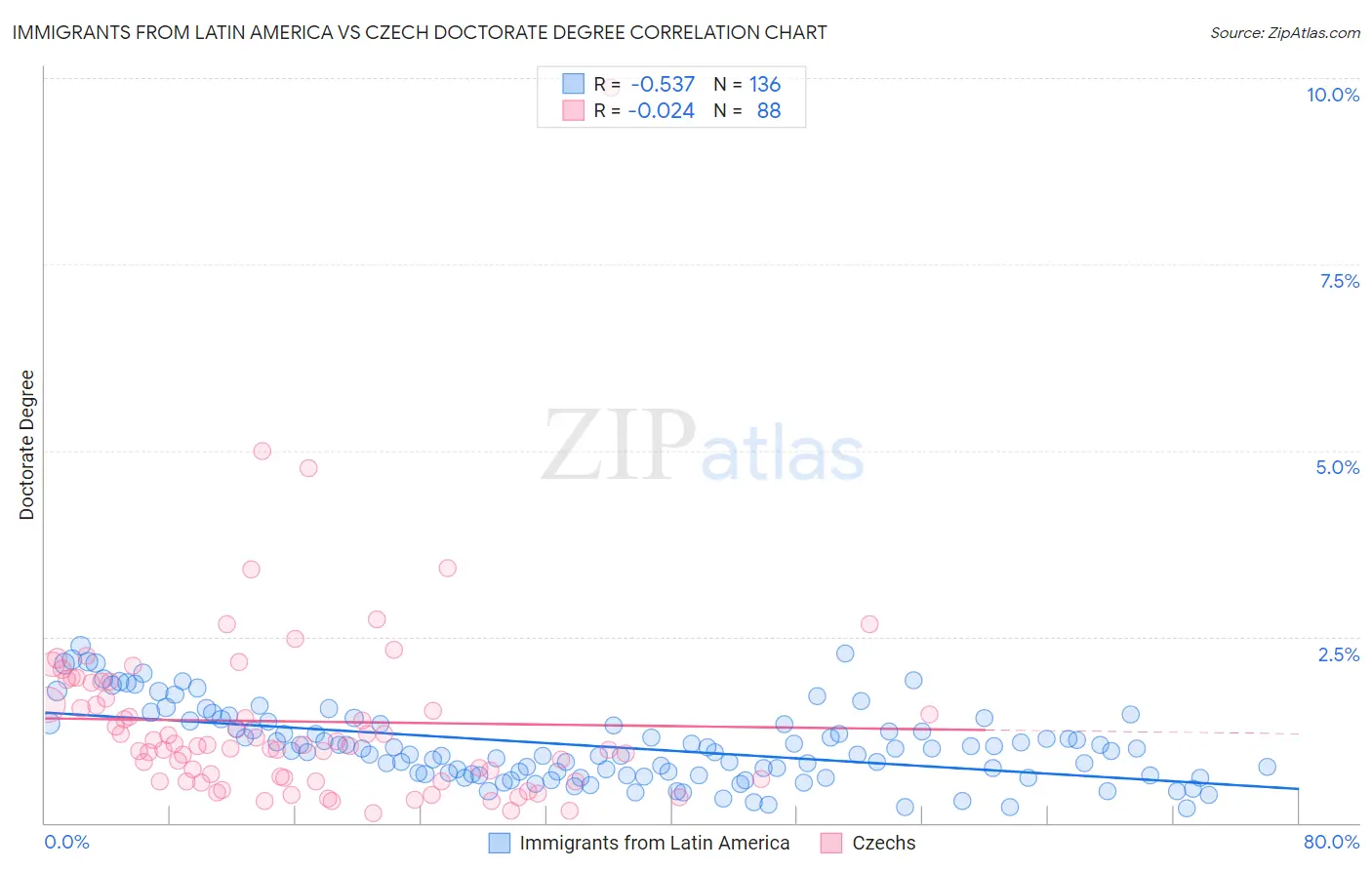 Immigrants from Latin America vs Czech Doctorate Degree