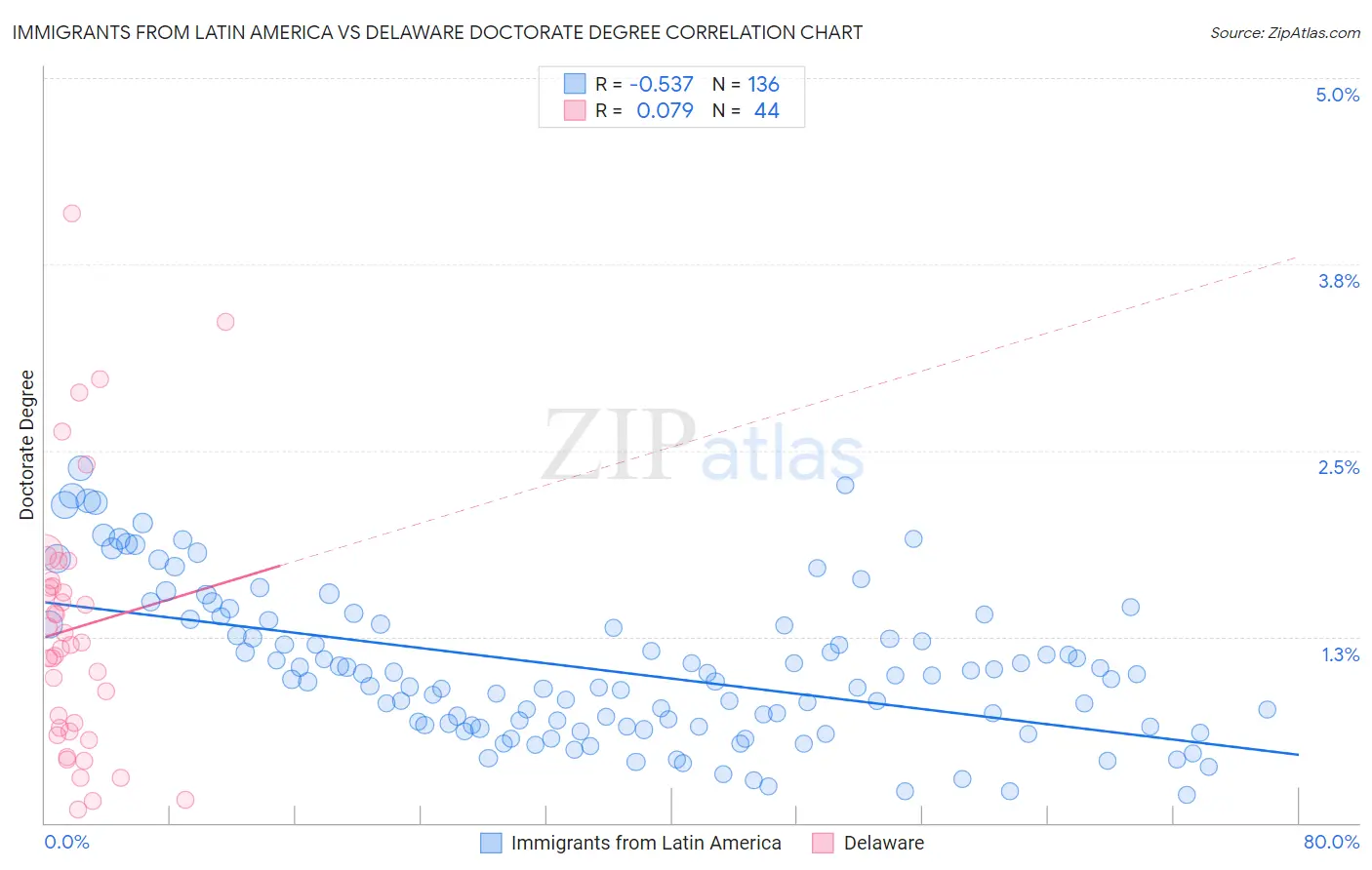 Immigrants from Latin America vs Delaware Doctorate Degree