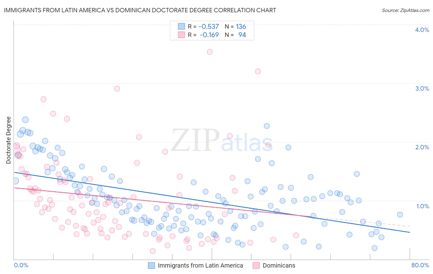 Immigrants from Latin America vs Dominican Doctorate Degree