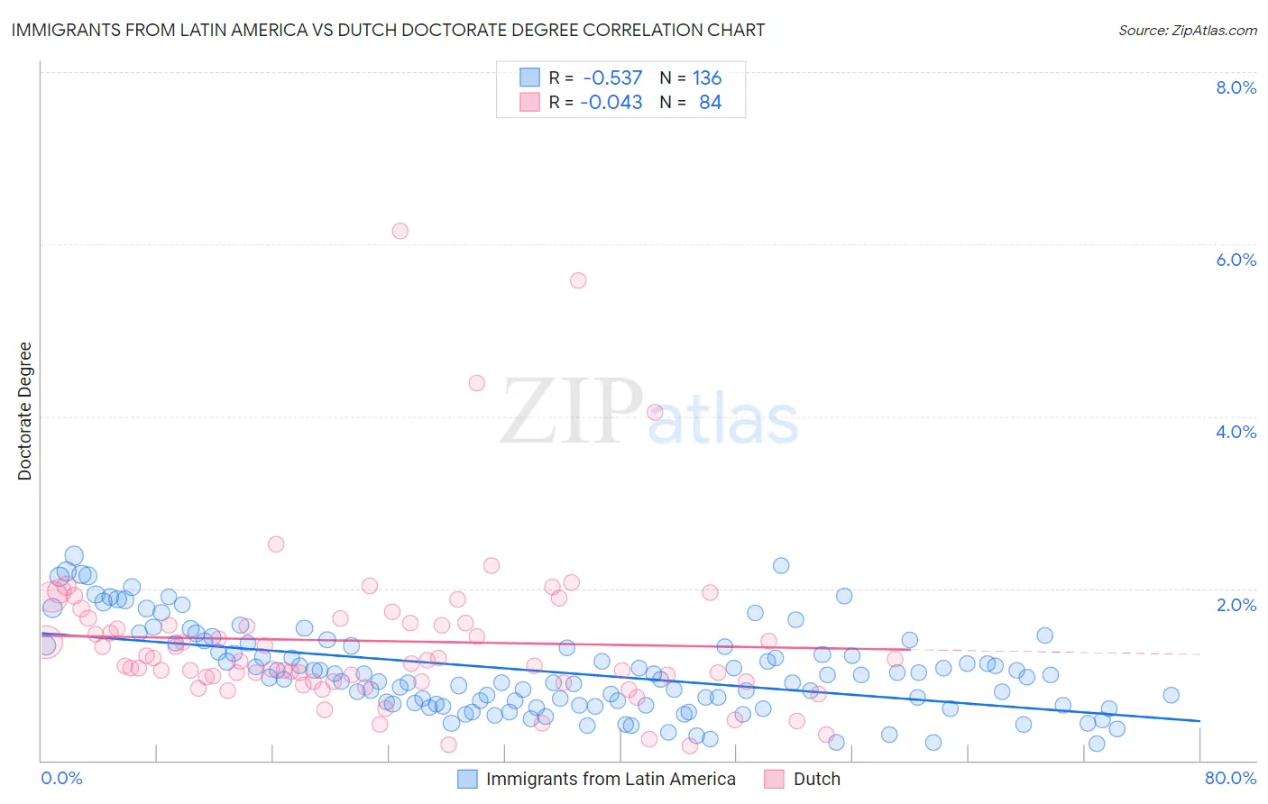 Immigrants from Latin America vs Dutch Doctorate Degree