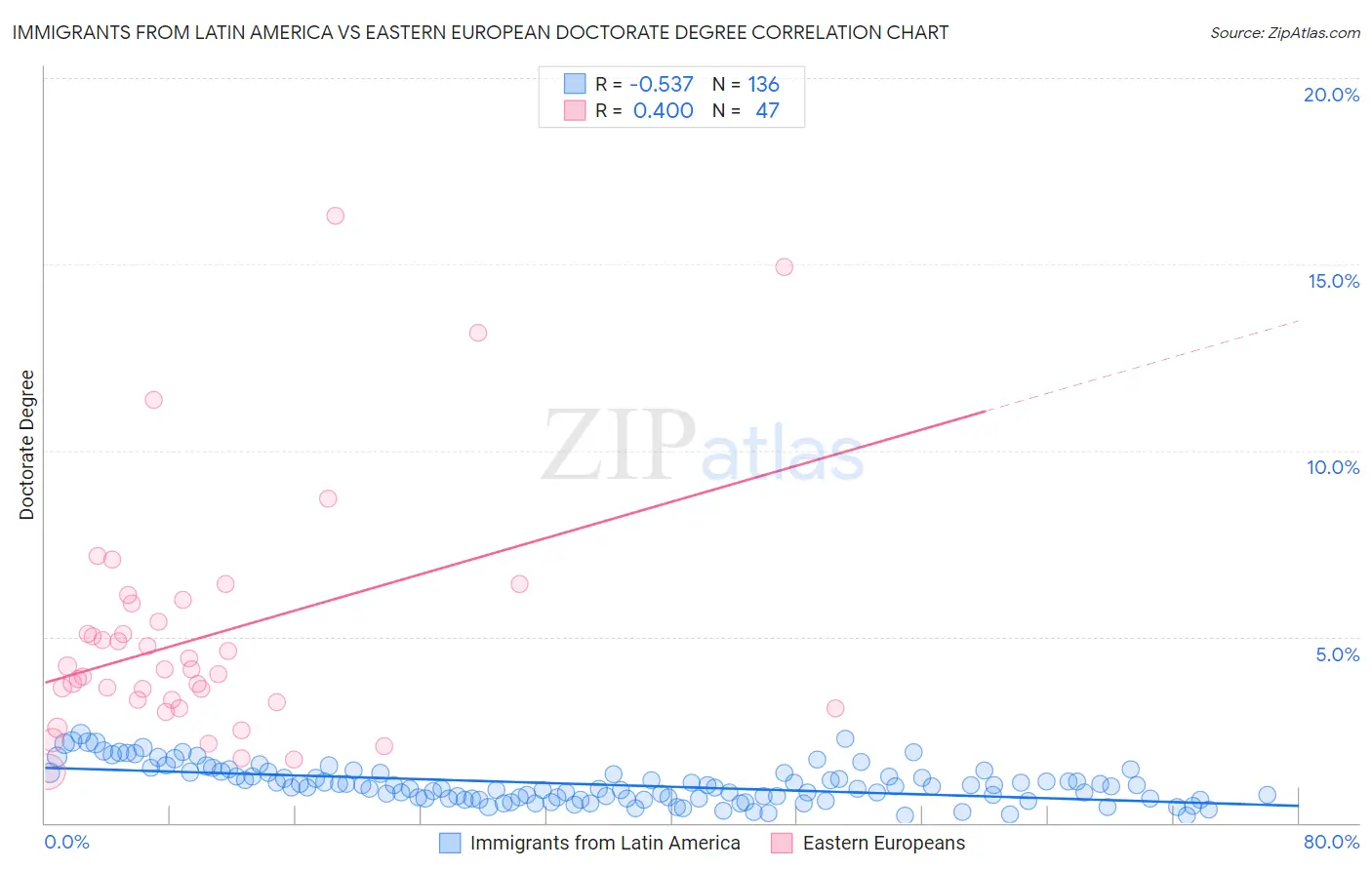 Immigrants from Latin America vs Eastern European Doctorate Degree