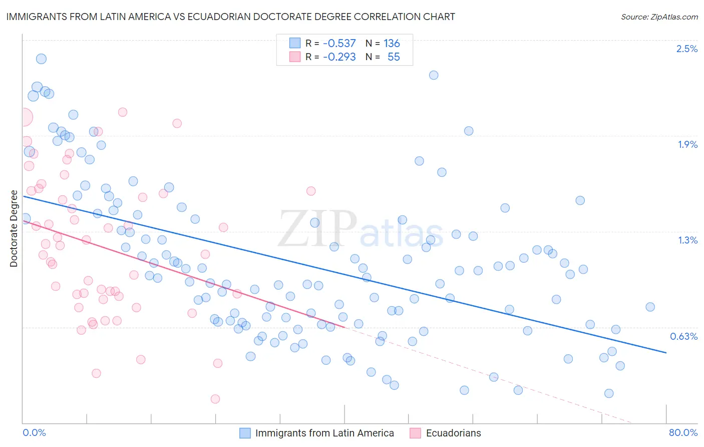 Immigrants from Latin America vs Ecuadorian Doctorate Degree