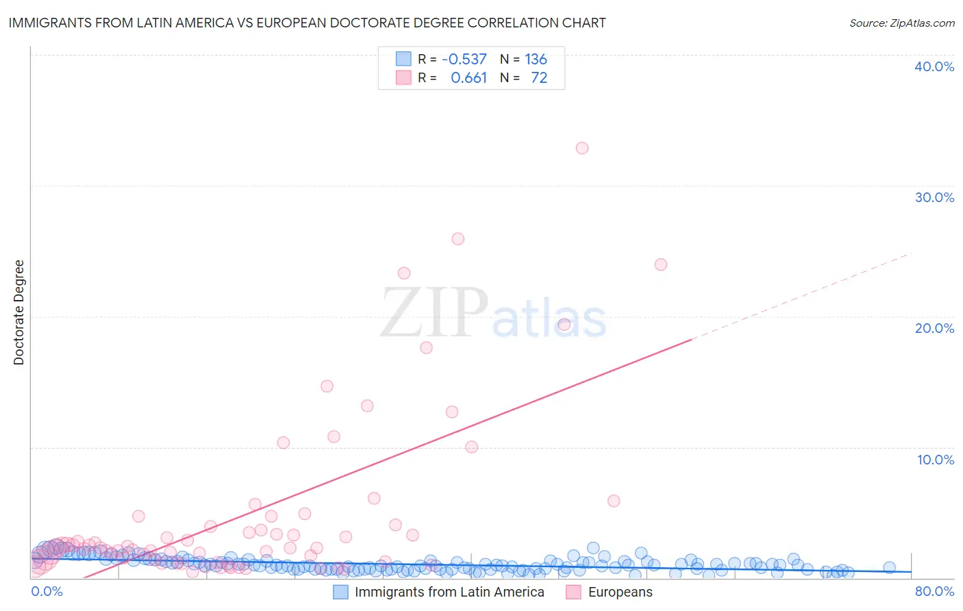 Immigrants from Latin America vs European Doctorate Degree