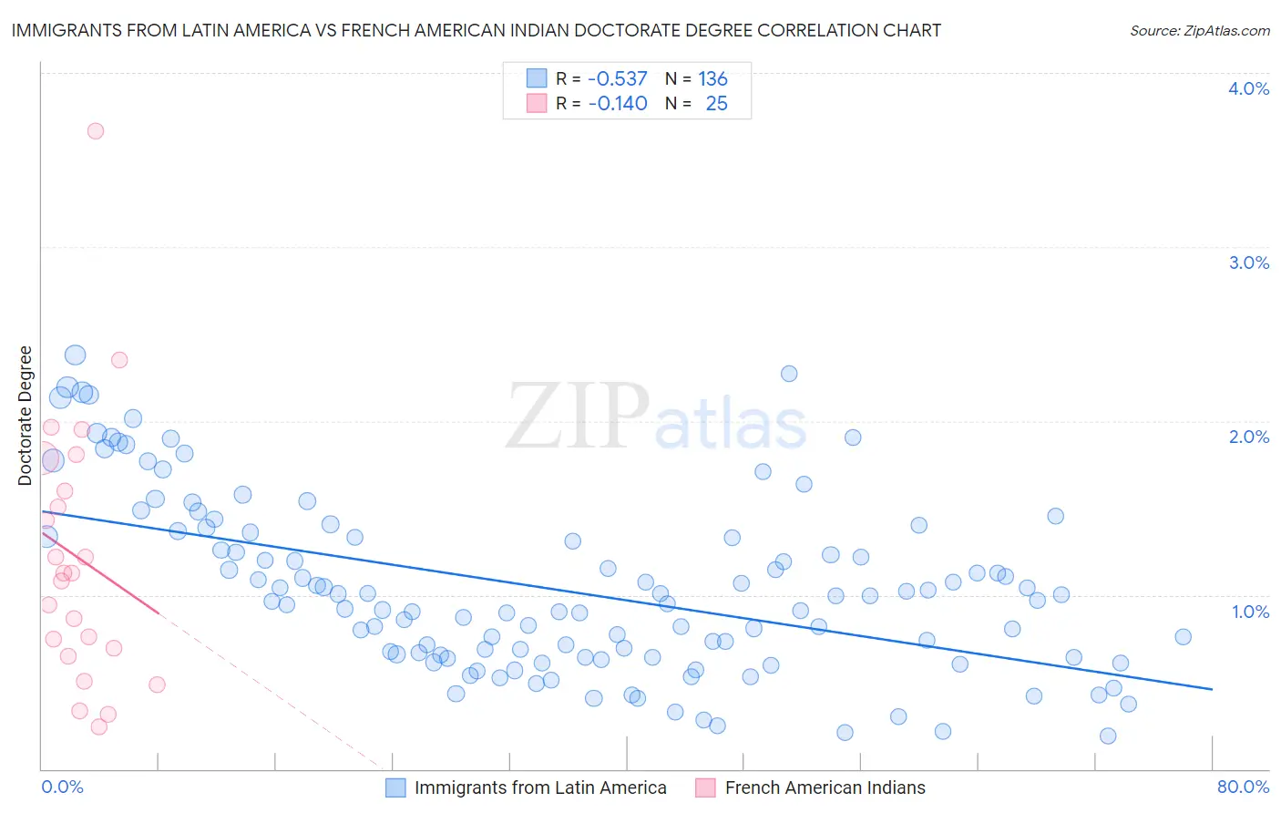 Immigrants from Latin America vs French American Indian Doctorate Degree