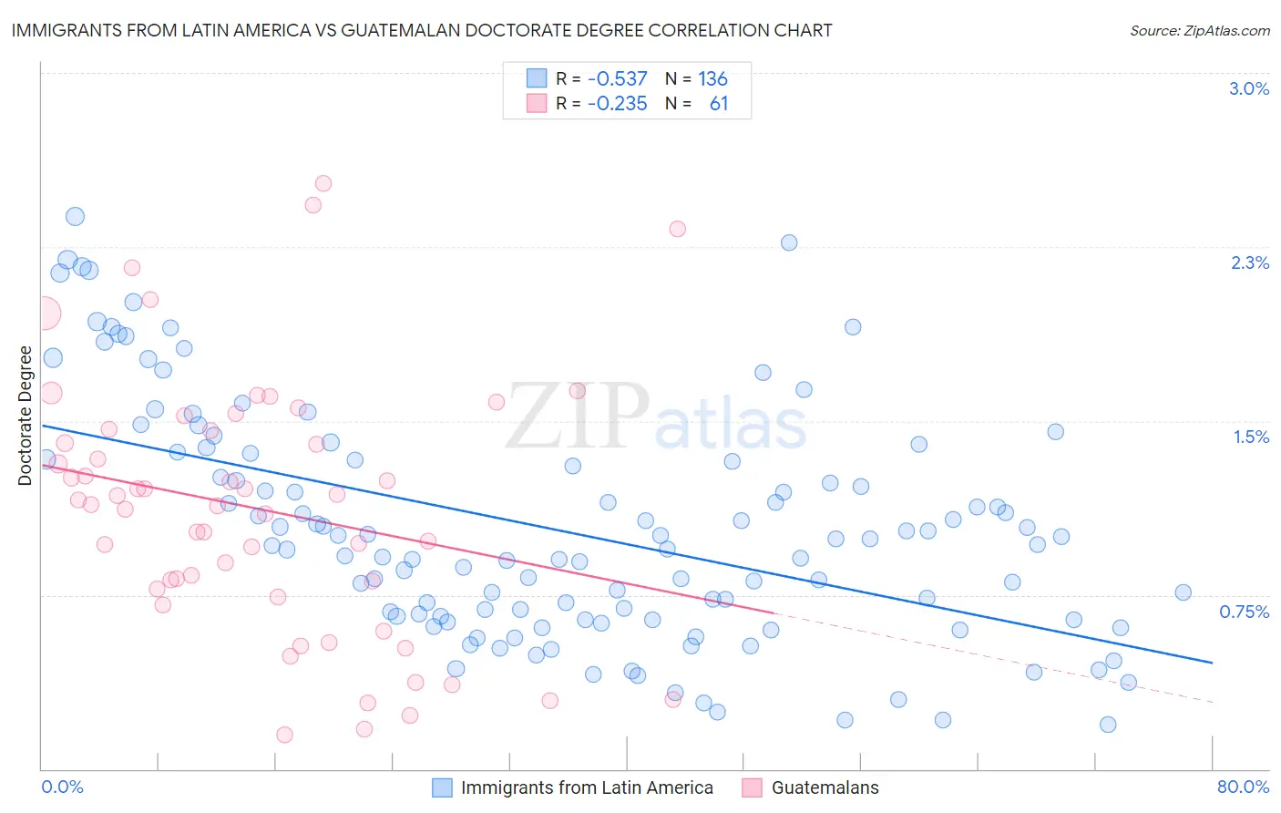 Immigrants from Latin America vs Guatemalan Doctorate Degree