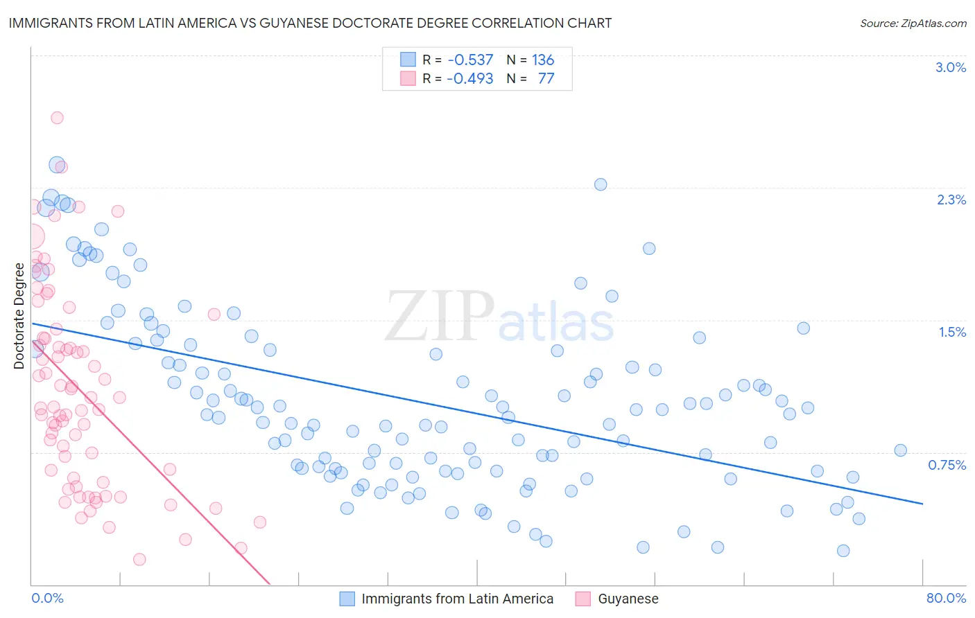 Immigrants from Latin America vs Guyanese Doctorate Degree