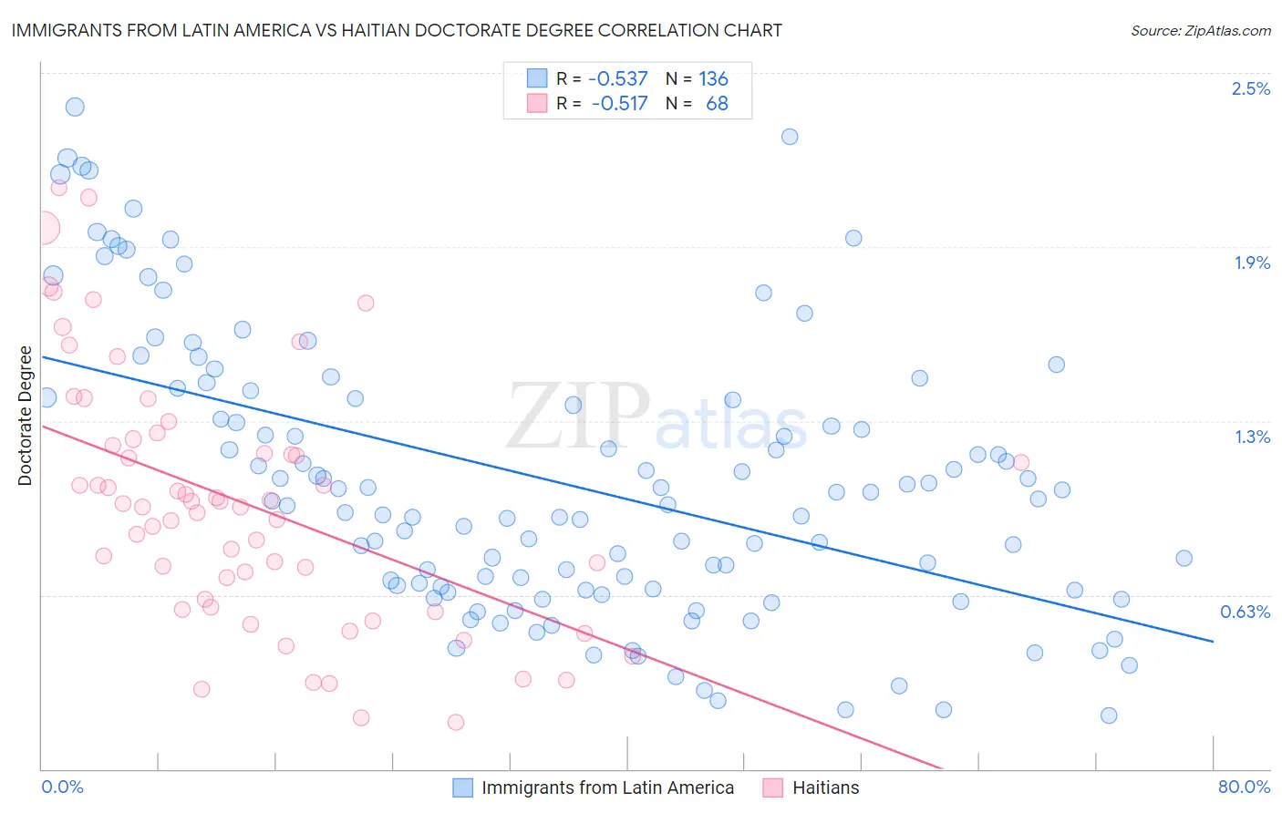 Immigrants from Latin America vs Haitian Doctorate Degree