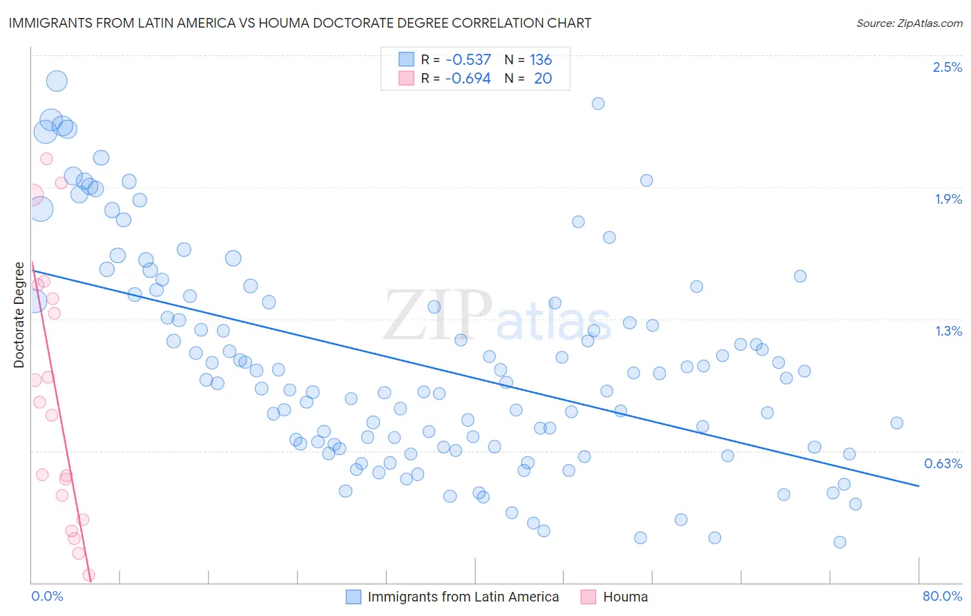 Immigrants from Latin America vs Houma Doctorate Degree