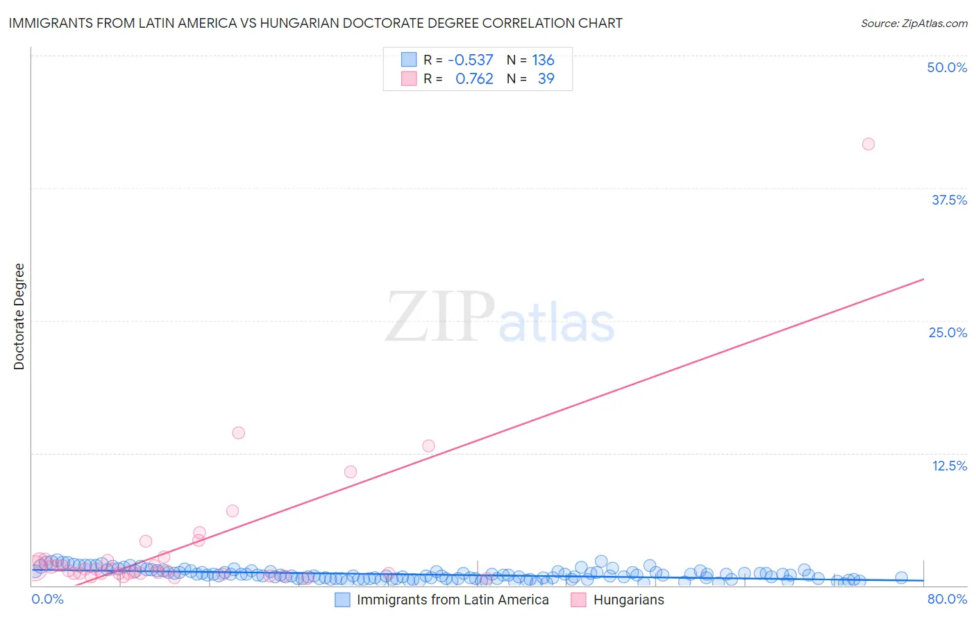 Immigrants from Latin America vs Hungarian Doctorate Degree