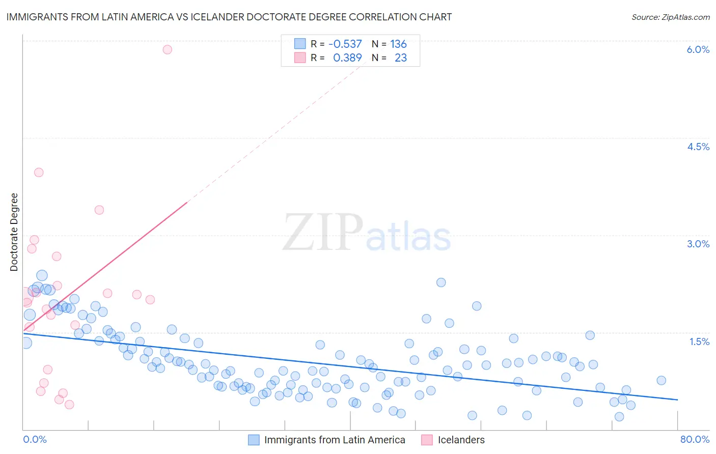 Immigrants from Latin America vs Icelander Doctorate Degree