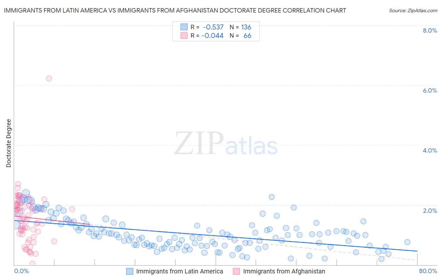 Immigrants from Latin America vs Immigrants from Afghanistan Doctorate Degree