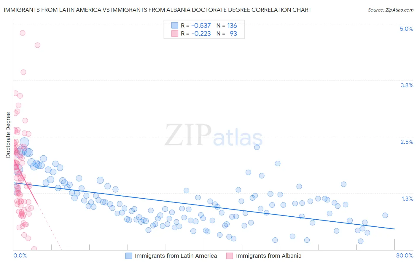 Immigrants from Latin America vs Immigrants from Albania Doctorate Degree