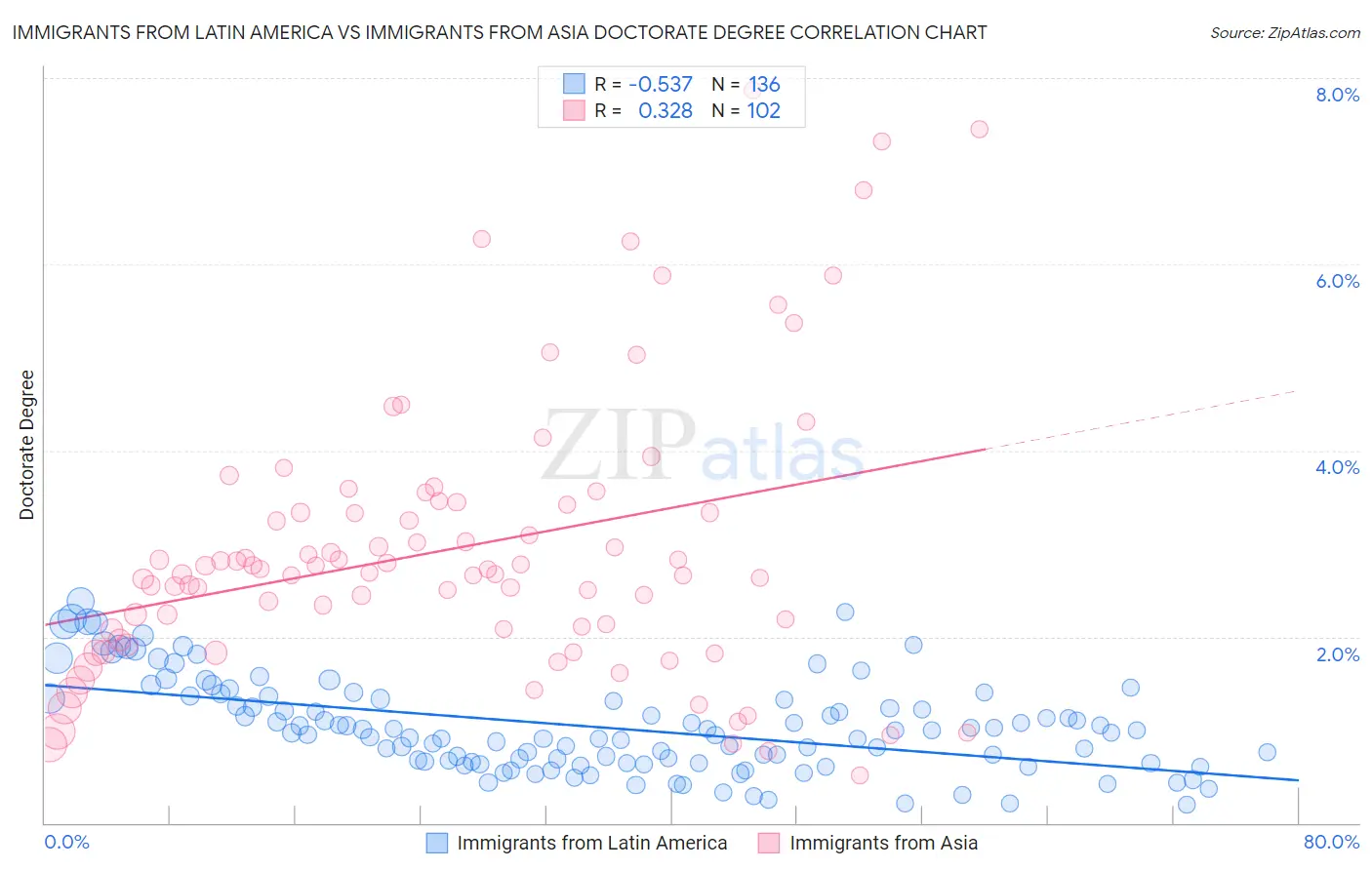 Immigrants from Latin America vs Immigrants from Asia Doctorate Degree