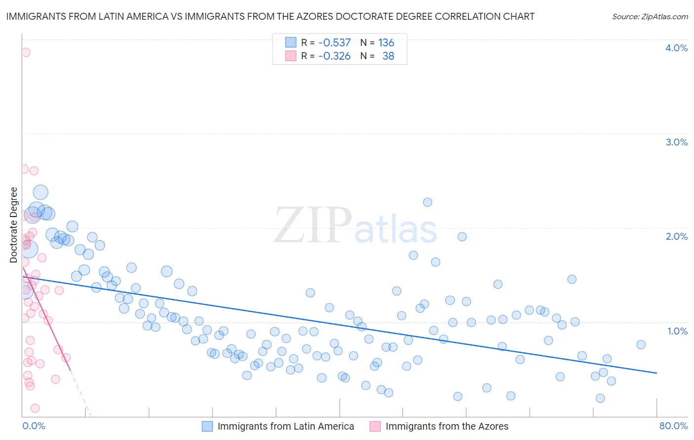 Immigrants from Latin America vs Immigrants from the Azores Doctorate Degree