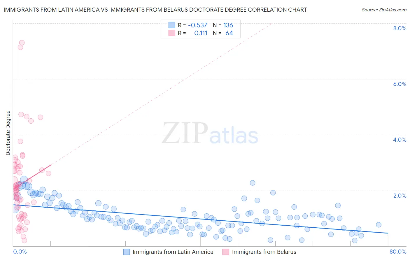 Immigrants from Latin America vs Immigrants from Belarus Doctorate Degree