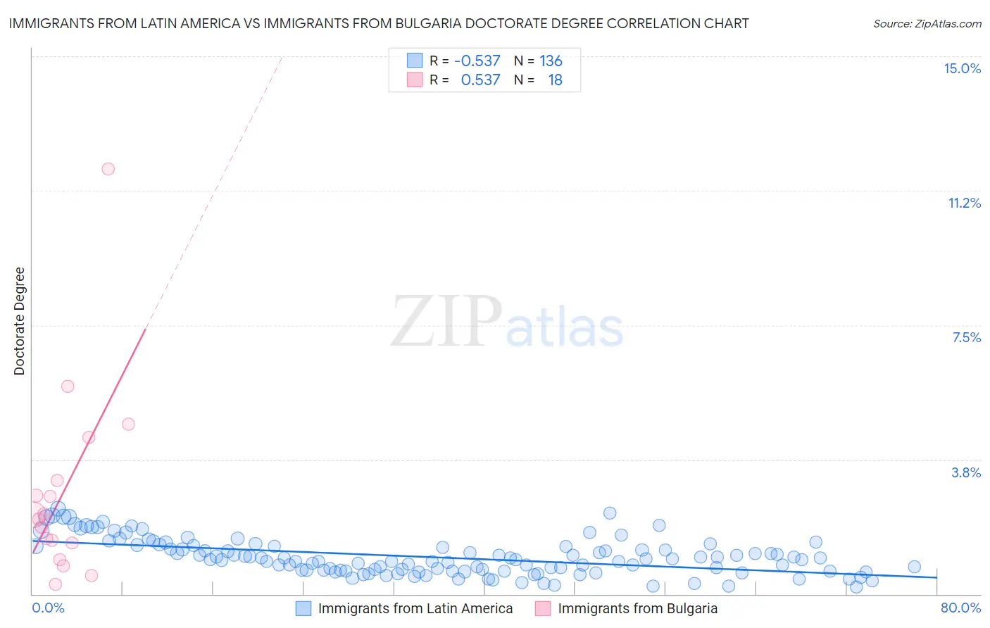 Immigrants from Latin America vs Immigrants from Bulgaria Doctorate Degree