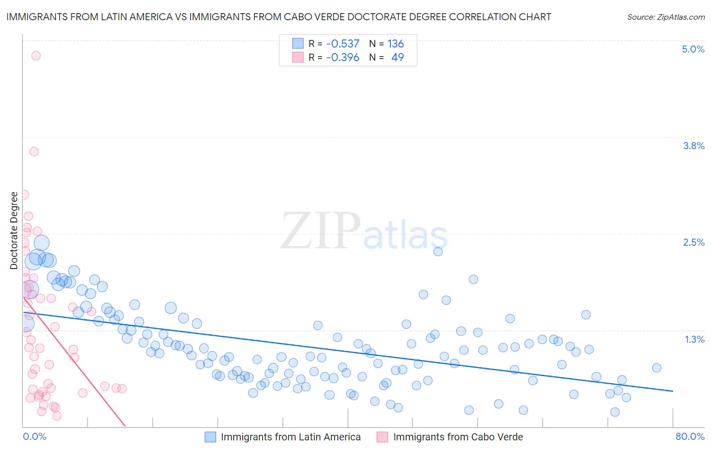 Immigrants from Latin America vs Immigrants from Cabo Verde Doctorate Degree