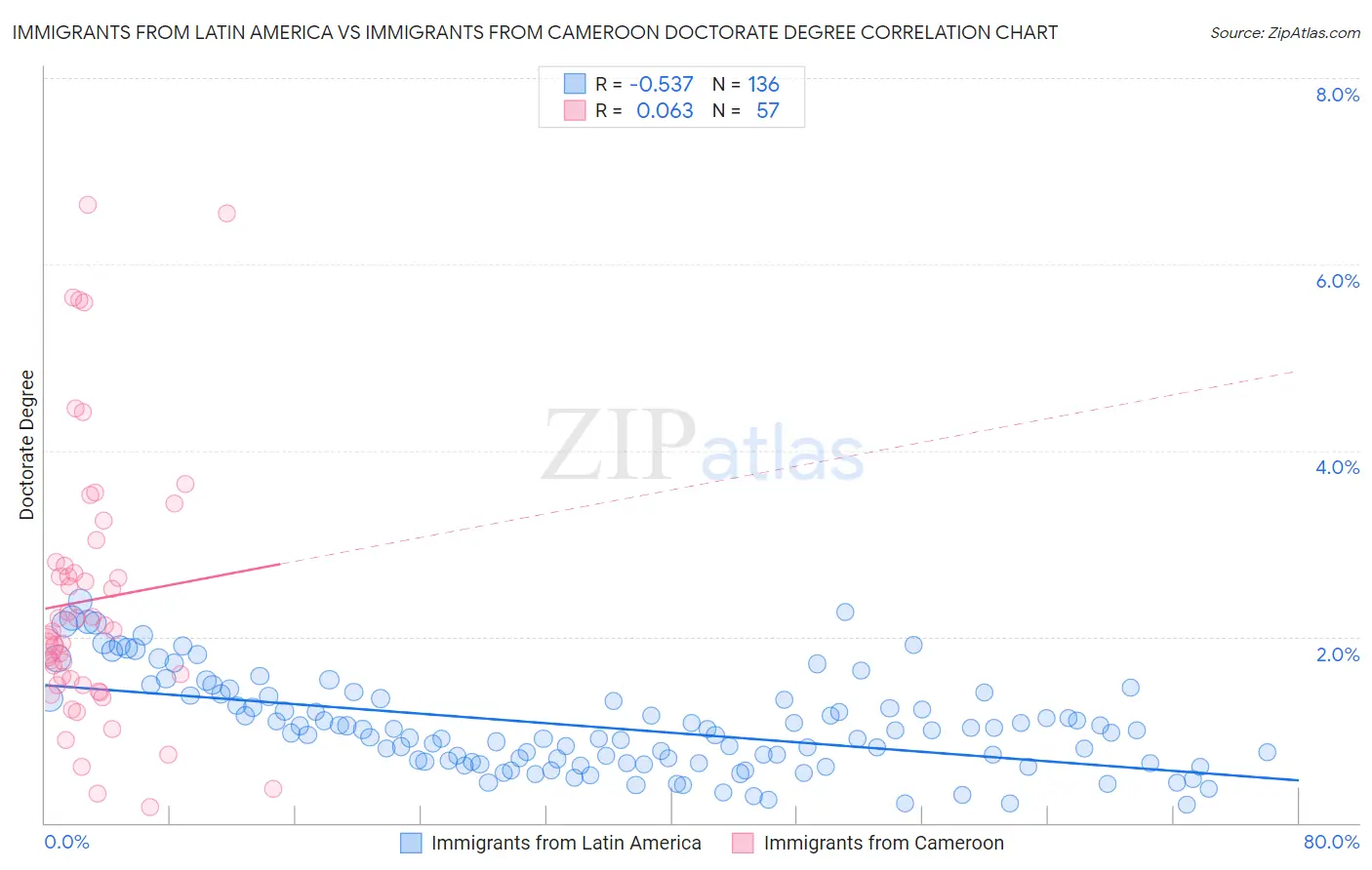 Immigrants from Latin America vs Immigrants from Cameroon Doctorate Degree