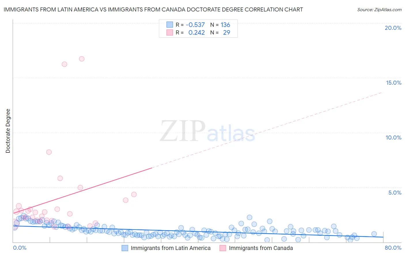 Immigrants from Latin America vs Immigrants from Canada Doctorate Degree