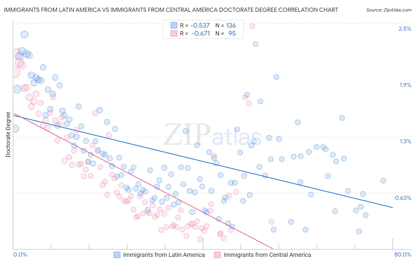 Immigrants from Latin America vs Immigrants from Central America Doctorate Degree