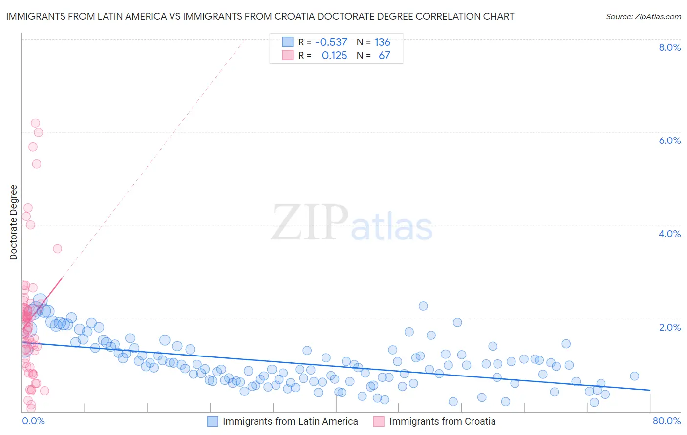 Immigrants from Latin America vs Immigrants from Croatia Doctorate Degree