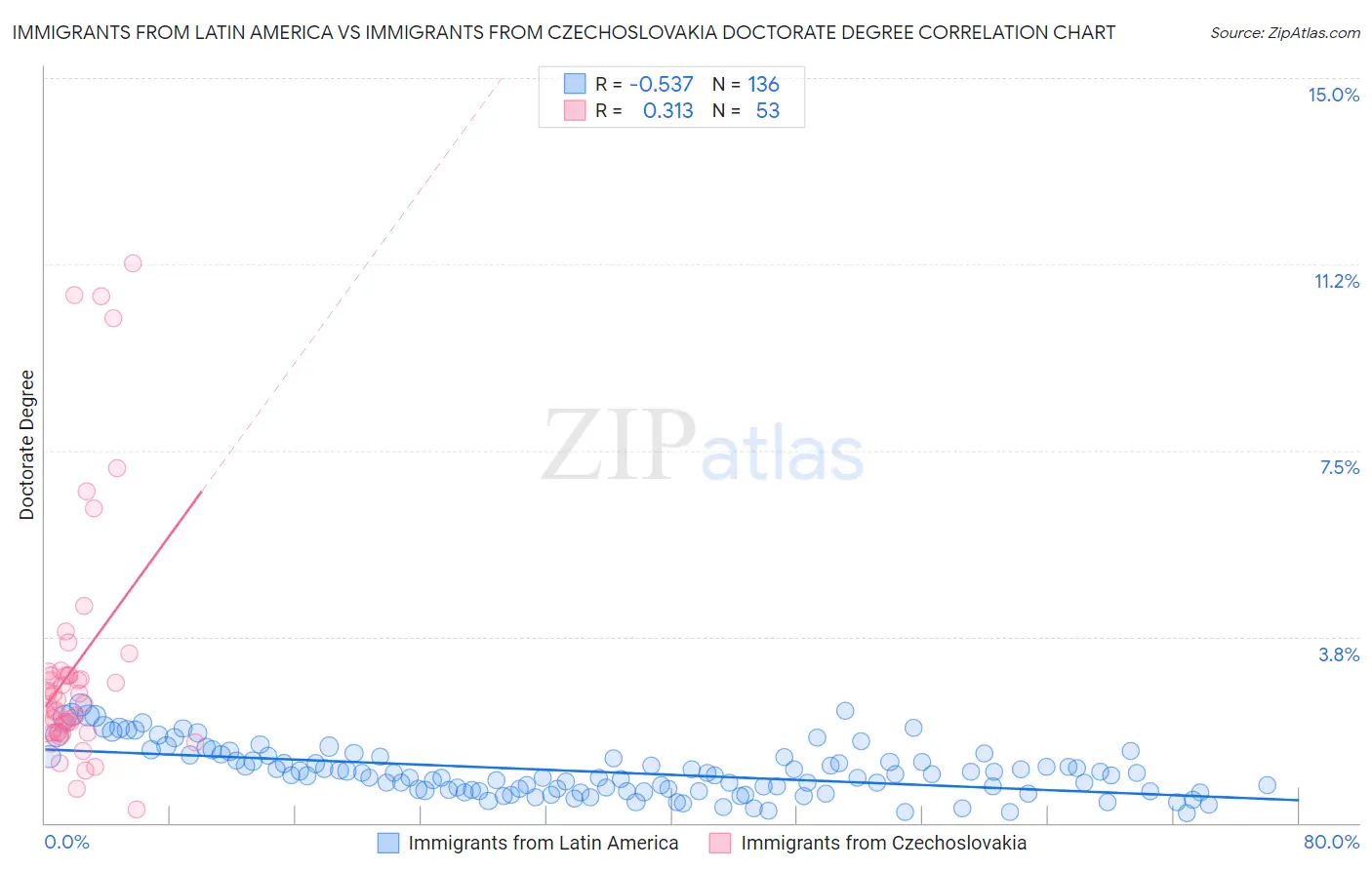 Immigrants from Latin America vs Immigrants from Czechoslovakia Doctorate Degree