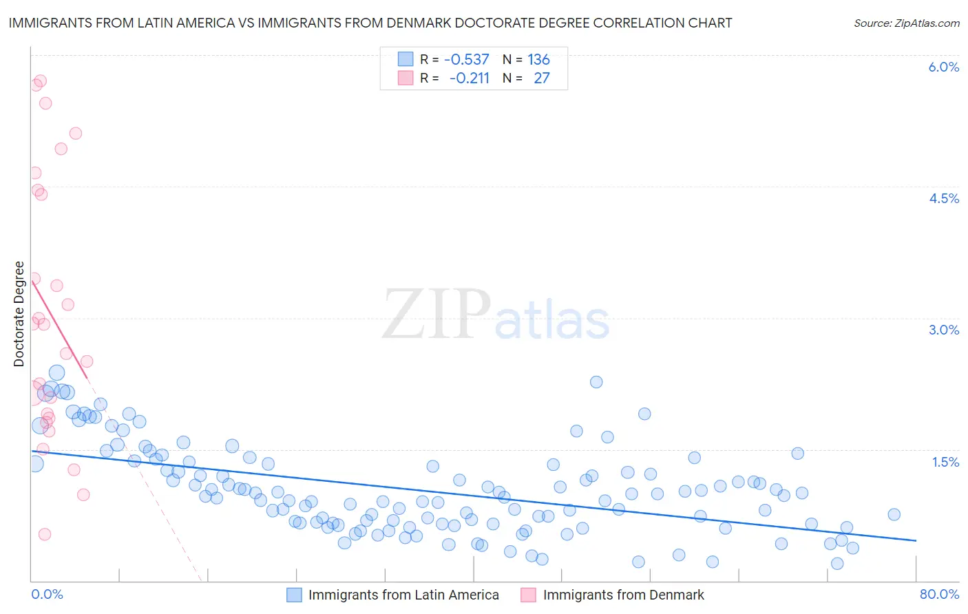 Immigrants from Latin America vs Immigrants from Denmark Doctorate Degree