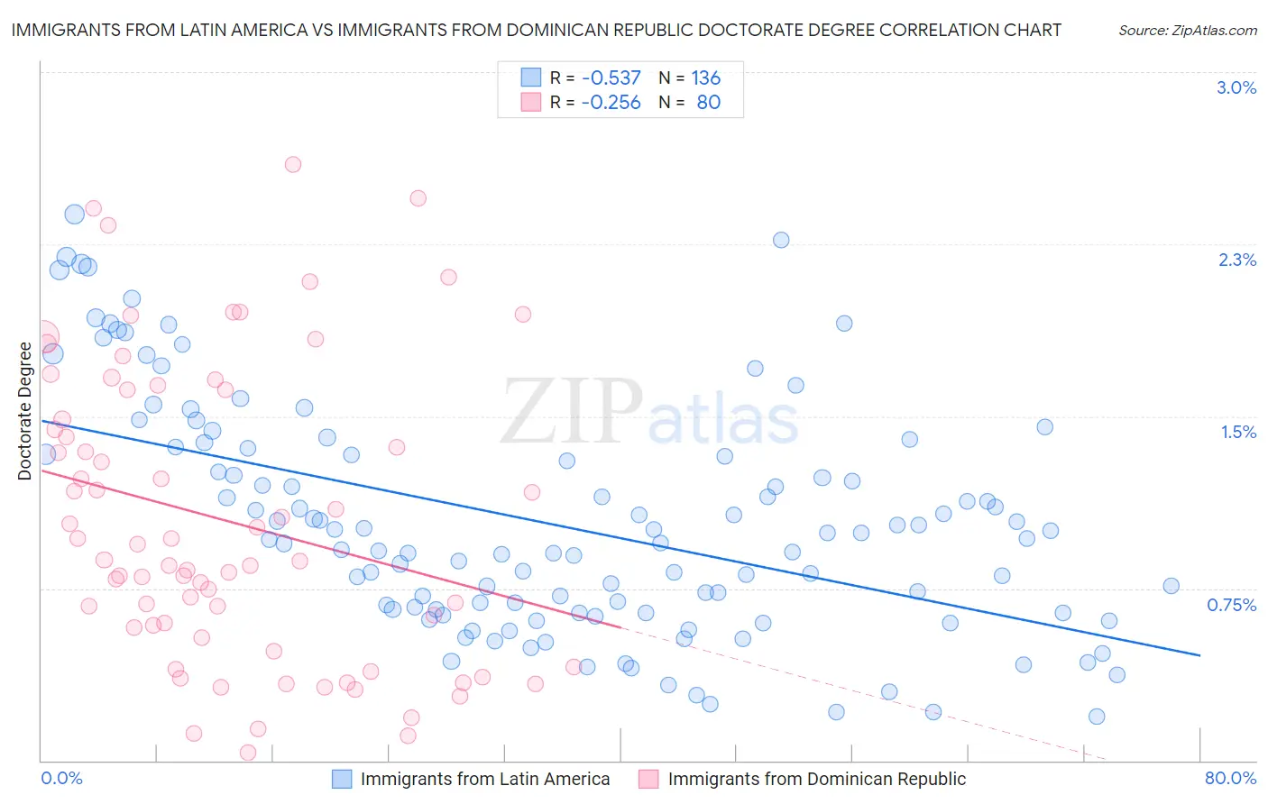 Immigrants from Latin America vs Immigrants from Dominican Republic Doctorate Degree