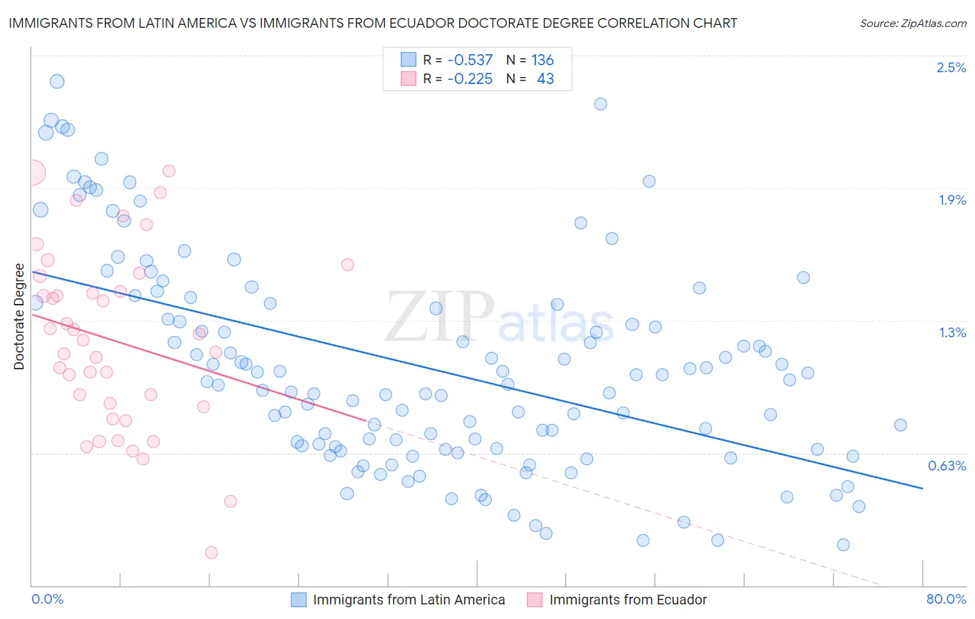 Immigrants from Latin America vs Immigrants from Ecuador Doctorate Degree